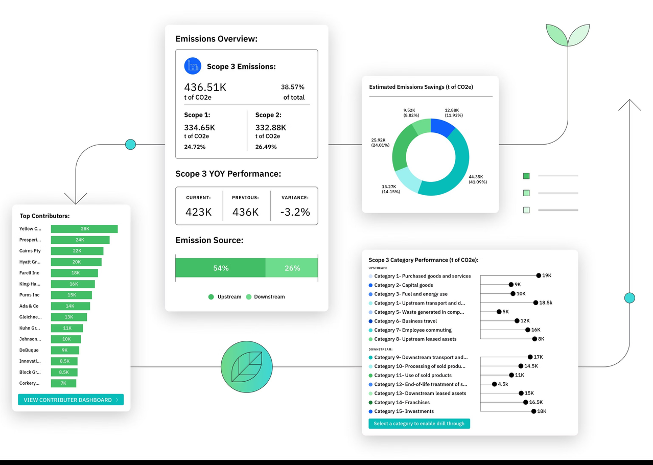 IBM Envizi ESG Suite dashboard for sustainability data management and reporting